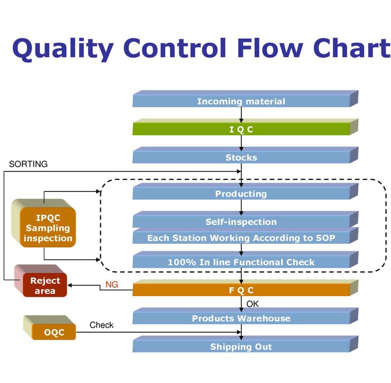 QC, IQC, IPQC, and QA in Quality Management 1 QC IQC IPQC QA