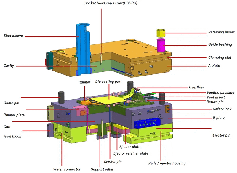 Die components arranged for tooling construction, including guide pillars, ejector pins, and bushings