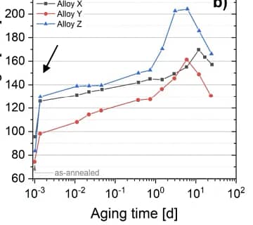 Graph showing yield strength values of different aluminum alloys under tensile testing.