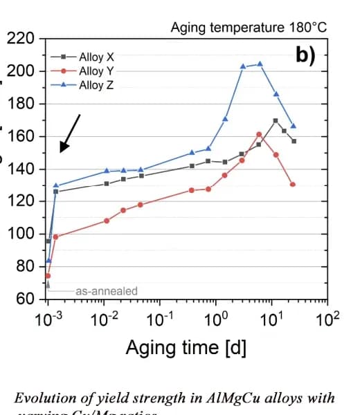 Graph showing yield strength values of different aluminum alloys under tensile testing.