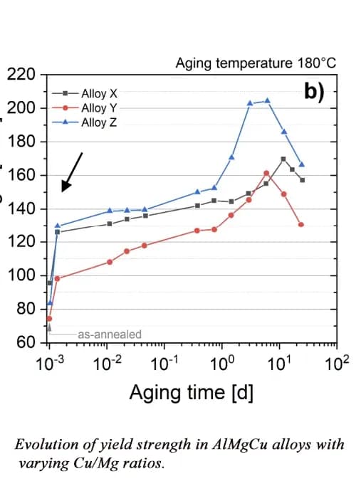 Graph showing yield strength values of different aluminum alloys under tensile testing.