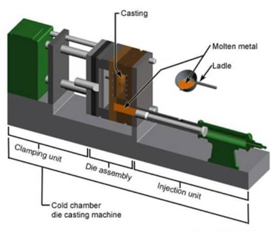 cold-chamber-die-casting-machine Construction of a Cold-Chamber Die Casting Machine