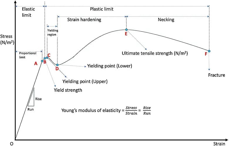 Stress-strain curves comparing the mechanical behavior of different aluminum alloys under tensile loading.