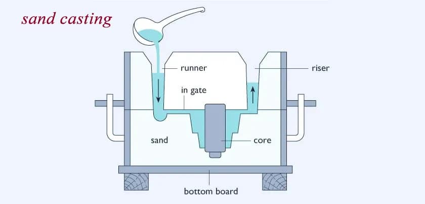 Sand casting process for metal parts showing sand mold, molten metal pouring, and final casting