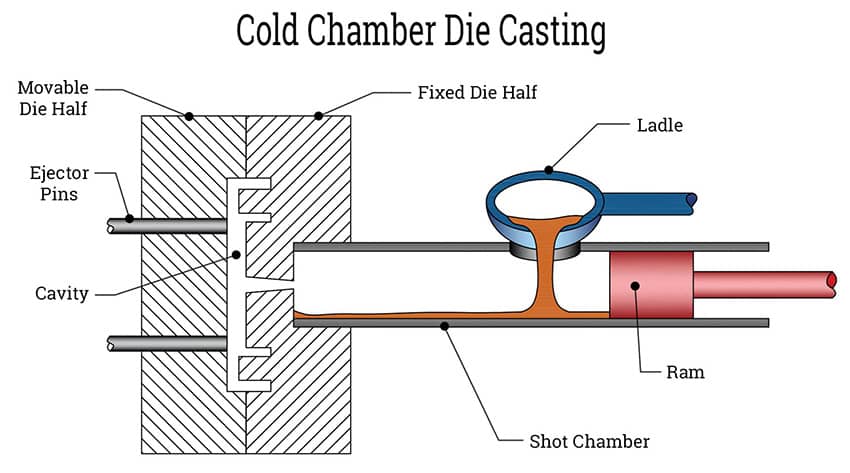 cold-chamber-die-casting Process Diagram for Cold Chamber Die Casting