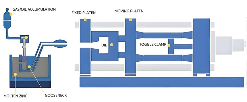 hot-chamber-die-casting-process Hot chamber die casting, also called gooseneck casting