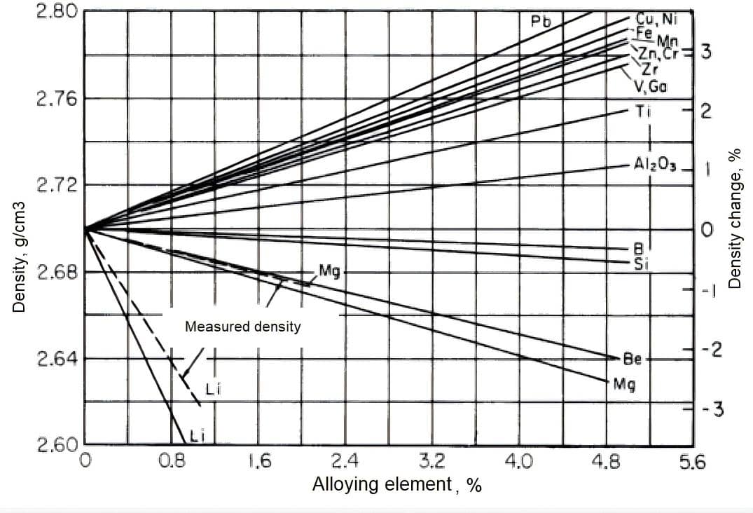 Density of Aluminum and Aluminum Alloys 2 The influence of alloying elements on density of aluminium alloys