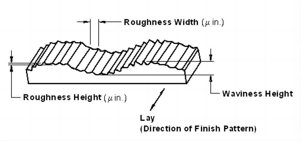 Exploring Surface Finish Standards with the Surface Roughness Chart 2 Surface finish is defined by three primary characteristics: surface roughness, waviness, and lay.