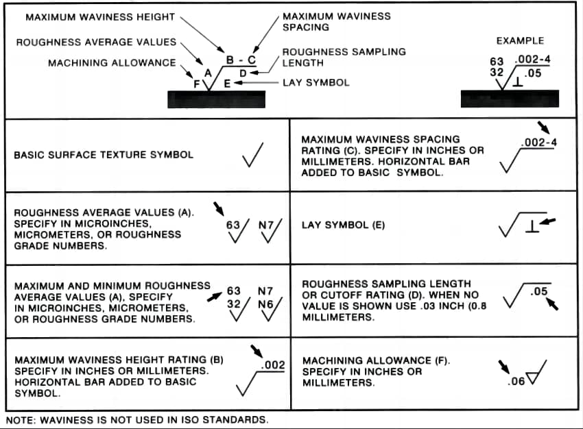 Exploring Surface Finish Standards with the Surface Roughness Chart 3 Surface finish symbols are used in technical drawings to denote the required surface finish of a part.