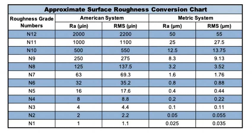 Exploring Surface Finish Standards with the Surface Roughness Chart 3 Understanding different parameters in surface roughness chart is vital for precision manufacturing.