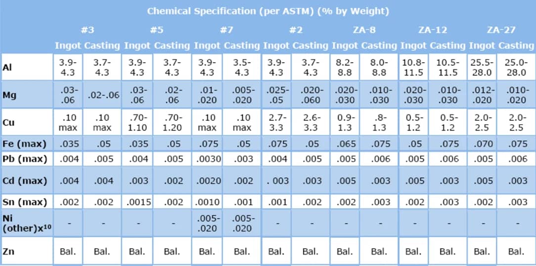 Precision and Performance: Unlocking the Potential of Zinc Die Casting 1 the chemical specifications of common zinc alloys used in die casting