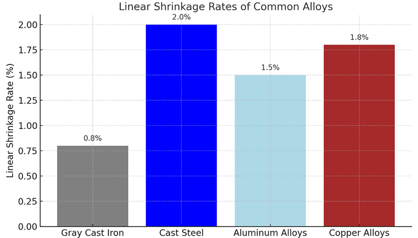 What is Casting Shrinkage? Key Factors and Solutions 3 bar chart illustrating the linear metal casting shrinkage rates of commonly used alloys.