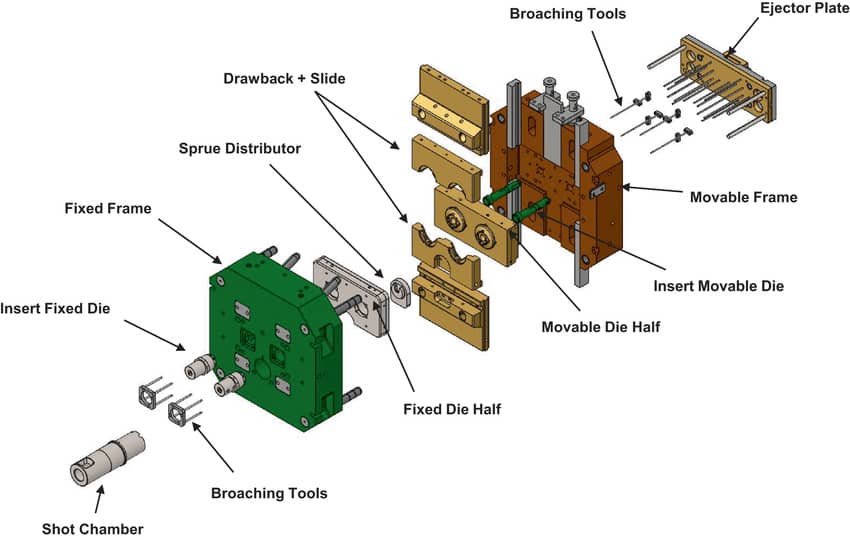 Die Casting Die Components: Essential Elements for Precision and Efficiency 1 Die casting mold components include the cavity, core, shot sleeve, inserts, ejector system, cooling system, gating and runner system, venting system, locking mechanism, and more.