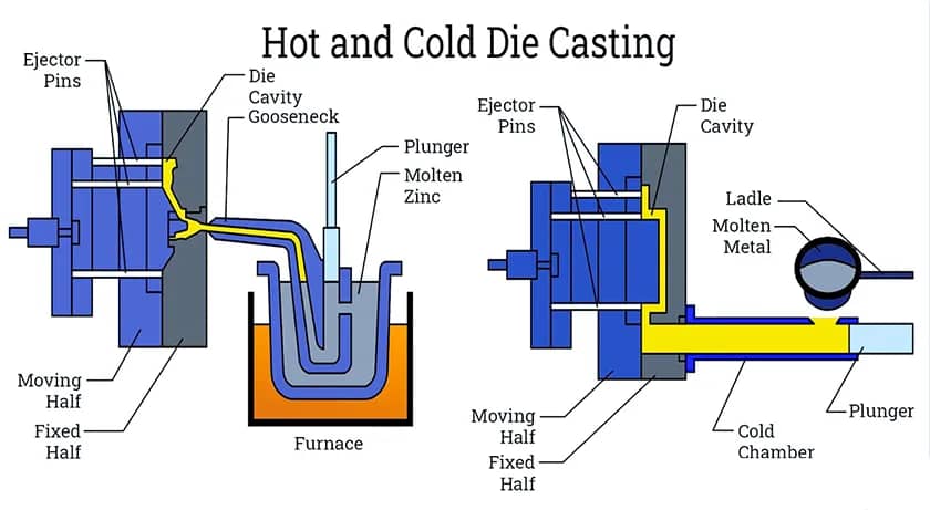 Differences Between Casting and Die Casting 4 Diagram comparing hot and cold chamber die casting systems with traditional casting processes, highlighting injection mechanisms and material compatibility