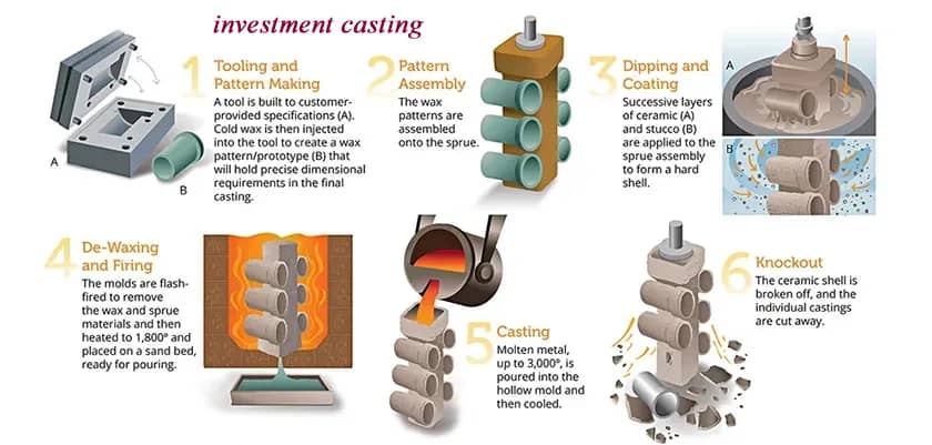 Differences Between Casting and Die Casting 2 Investment casting process showing wax pattern, ceramic shell, and final metal casting