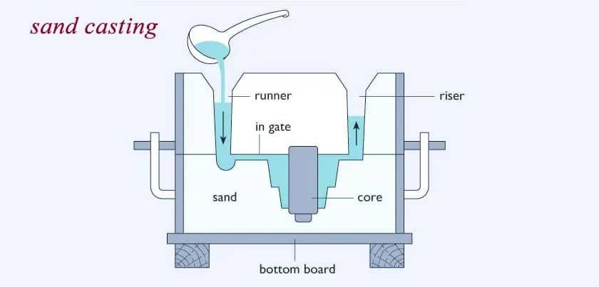 Differences Between Casting and Die Casting 1 Sand casting process for metal parts showing sand mold, molten metal pouring, and final casting