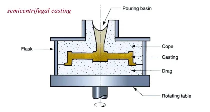 Differences Between Casting and Die Casting 3 semicentrifugal-casting